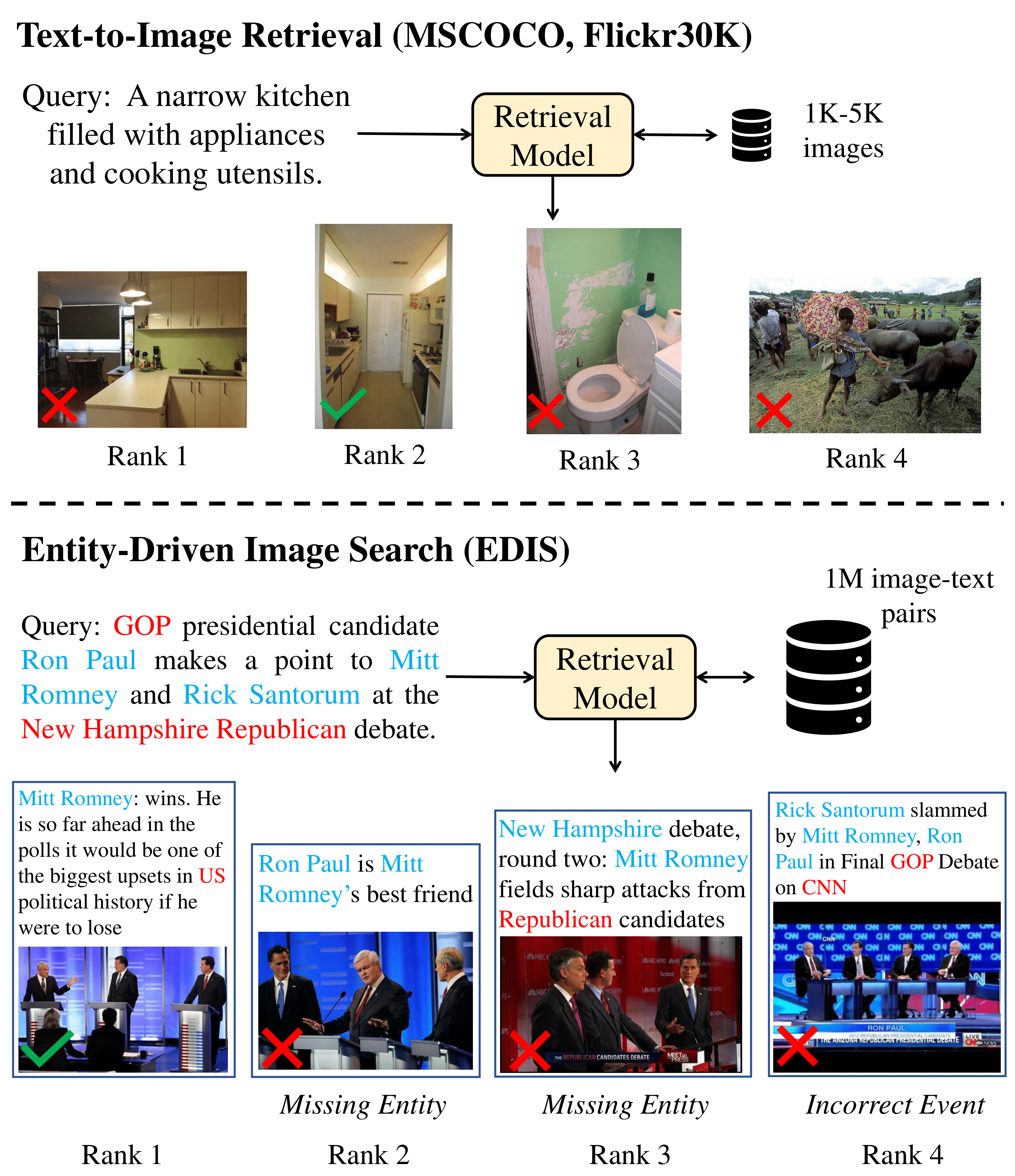 EDIS contains entity-rich queries and multi-modal candidates compared to existing datasets