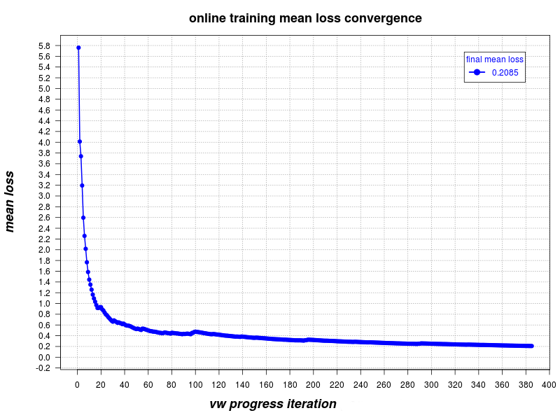 error convergence (after partial descending sort by delta)