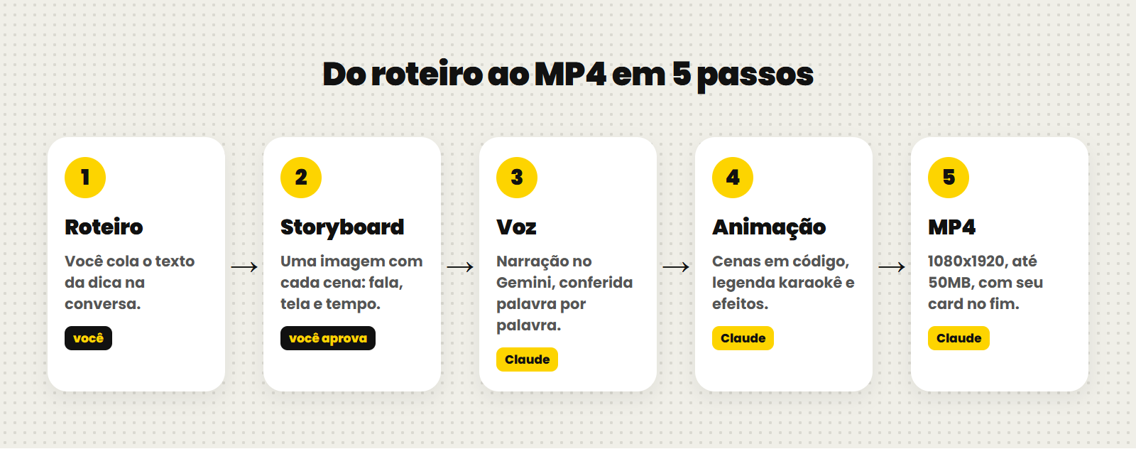 Do roteiro ao MP4 em 5 passos: roteiro, storyboard, voz, animação e MP4