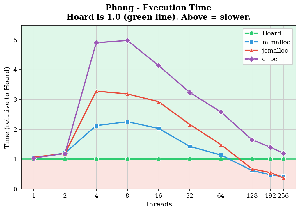 Phong - Time