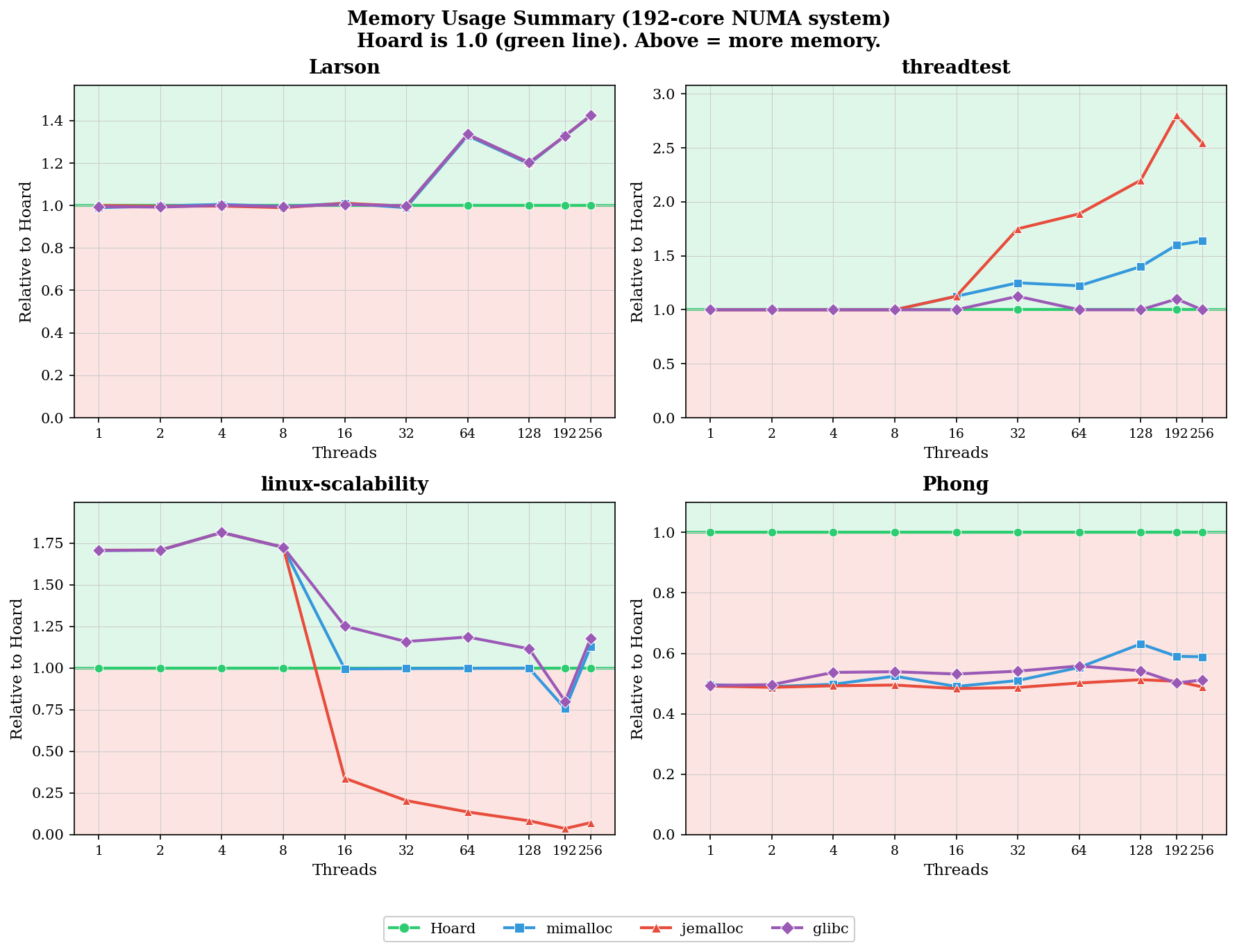 Memory Usage Summary