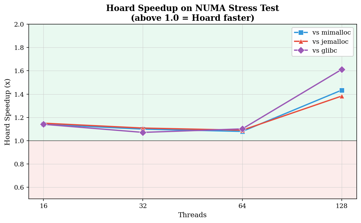 NUMA Speedup
