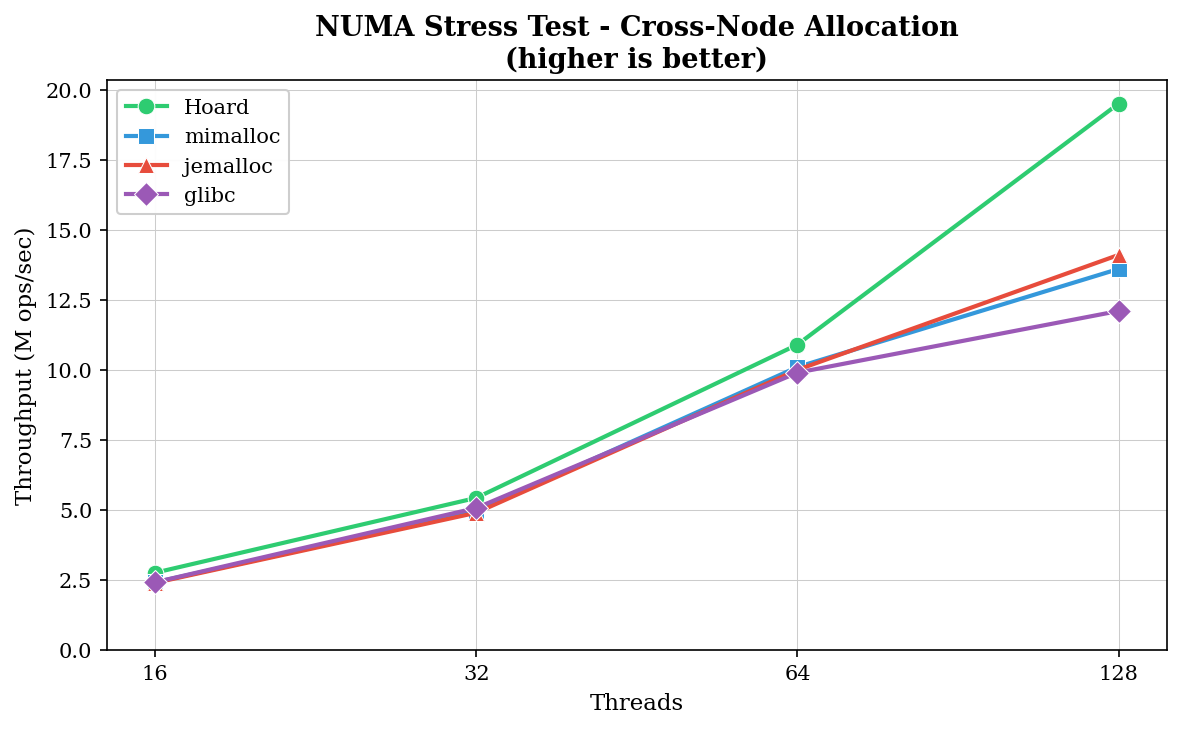 NUMA Throughput