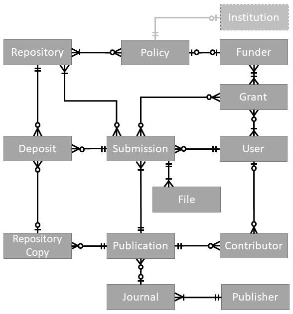 data model