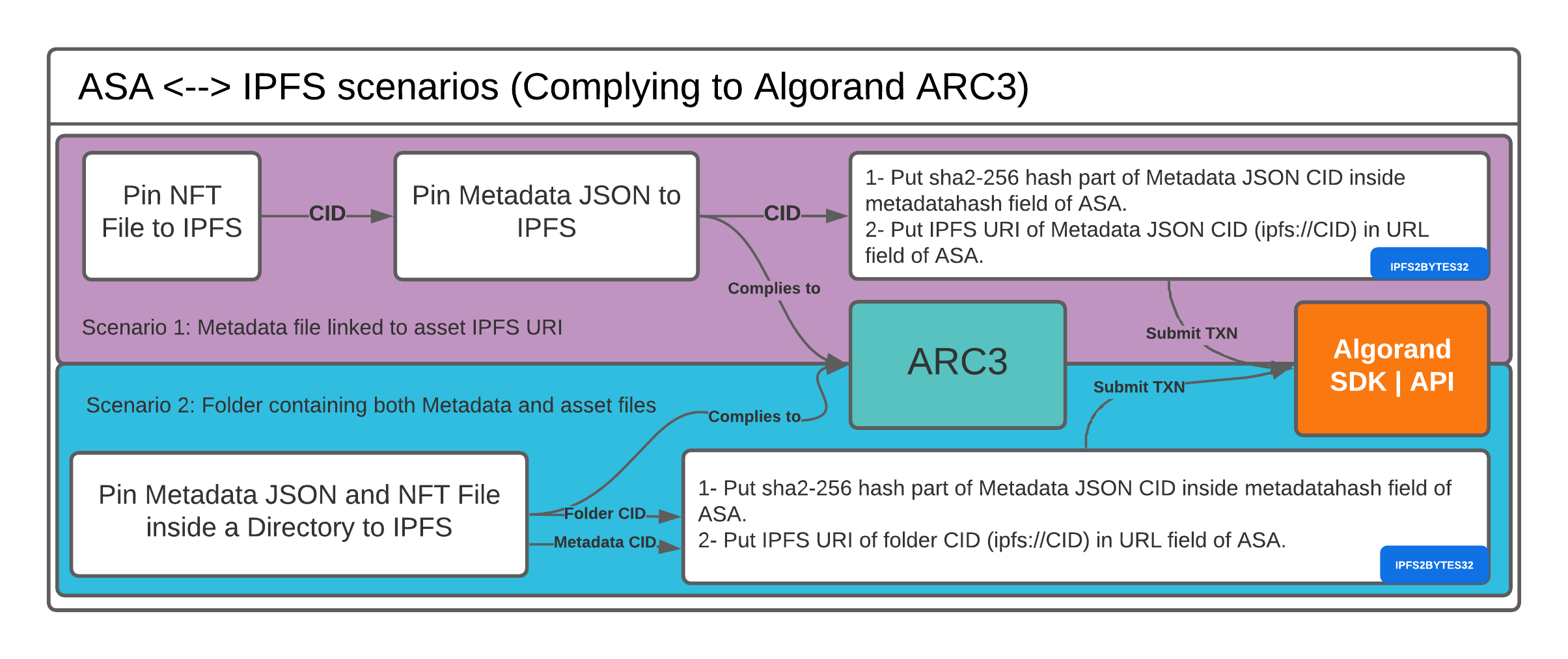 ASA -- IPFS scenarios