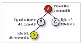 il nodo A, è padre del padre di D, quindi A è antenato di D.