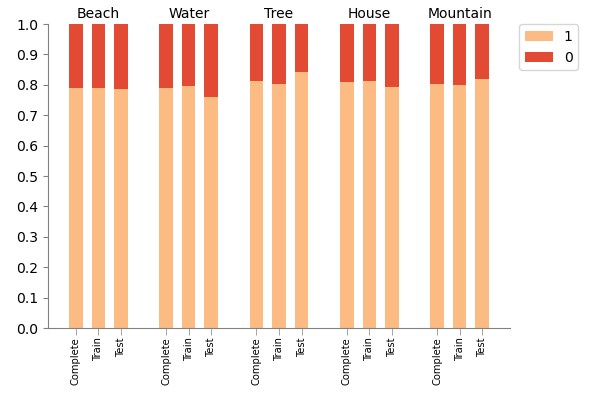 Stratification Chart