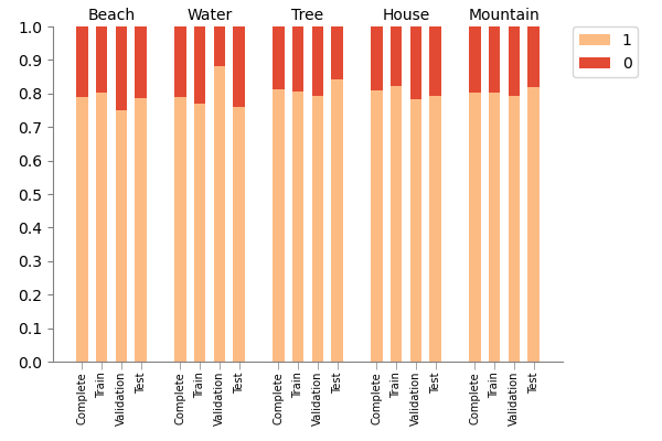 Stratification Chart