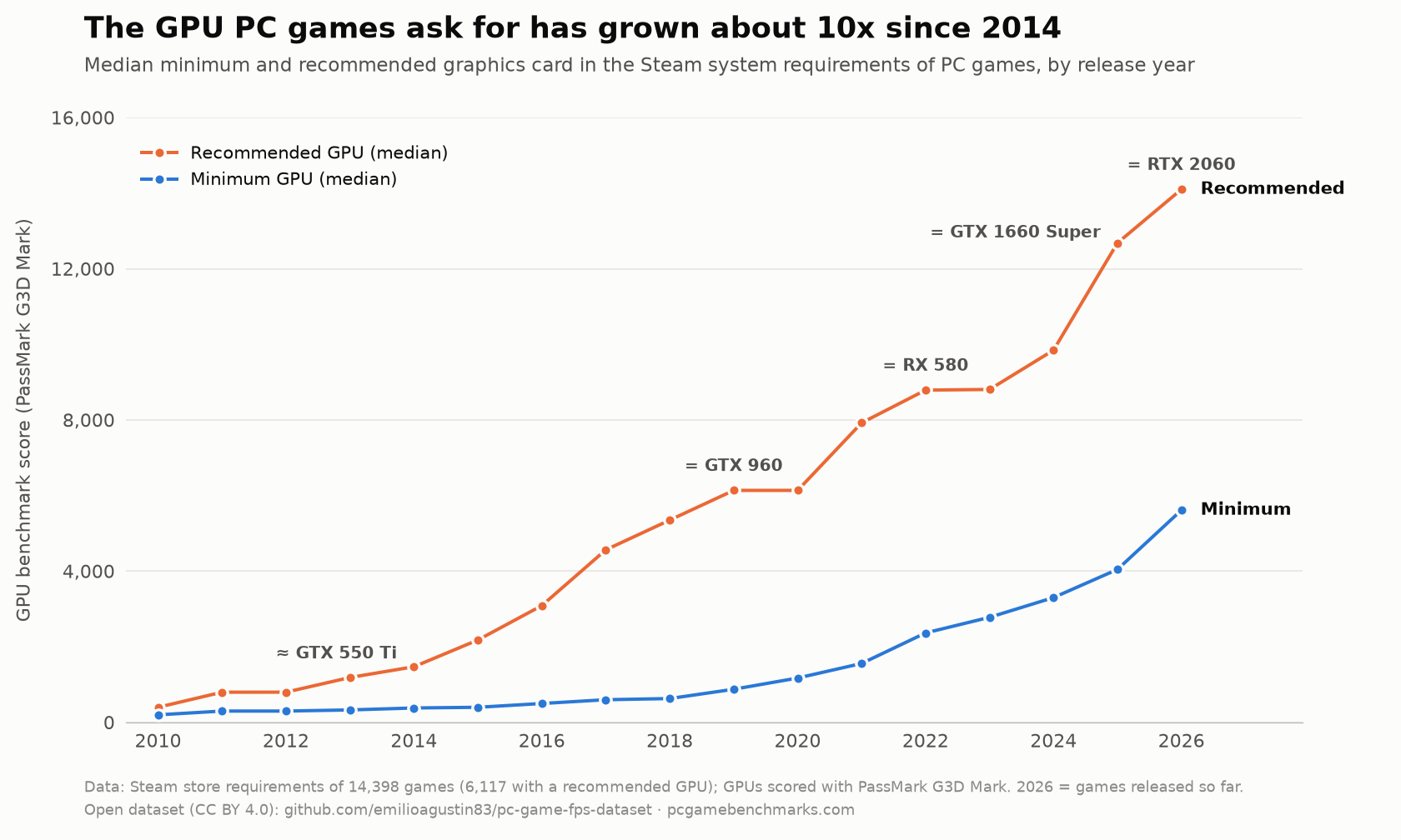 Median minimum and recommended GPU by release year
