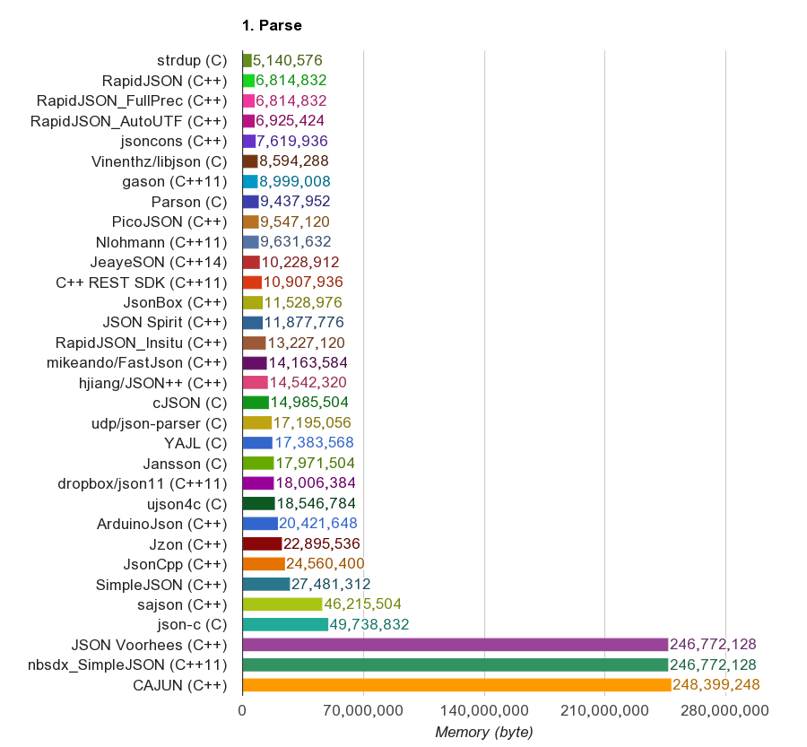 Parsing Memory