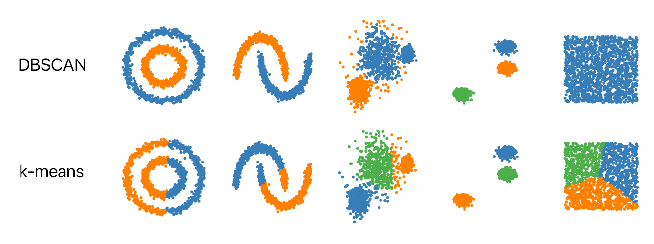 DBSCAN vs. K-means