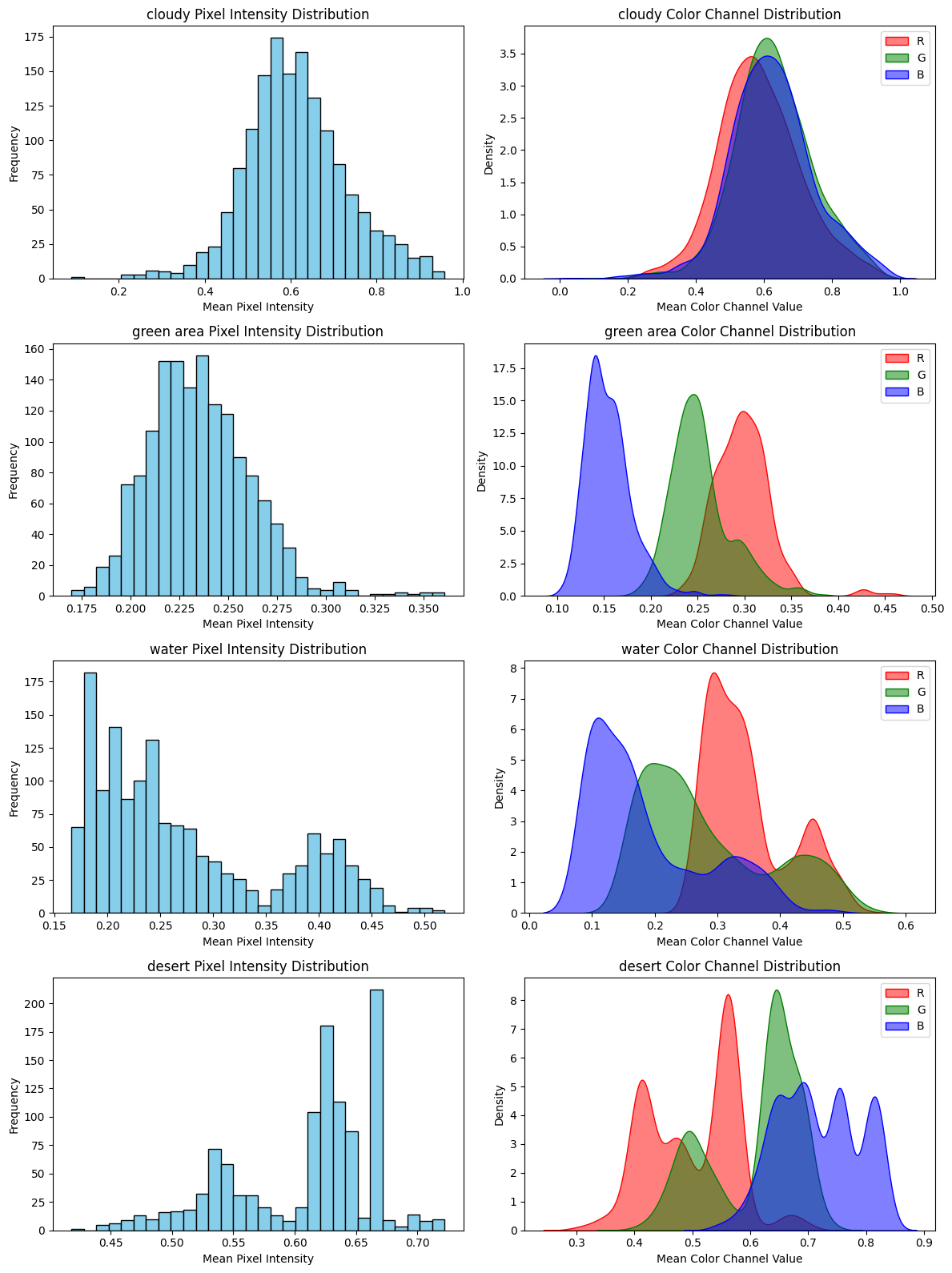 Grid of Distribution Plots