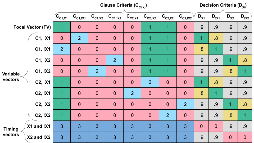 Example reduction from Satisfiability to Epsilon Lexicase Selection