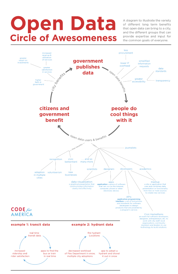 Open Data Circles of Awesomeness