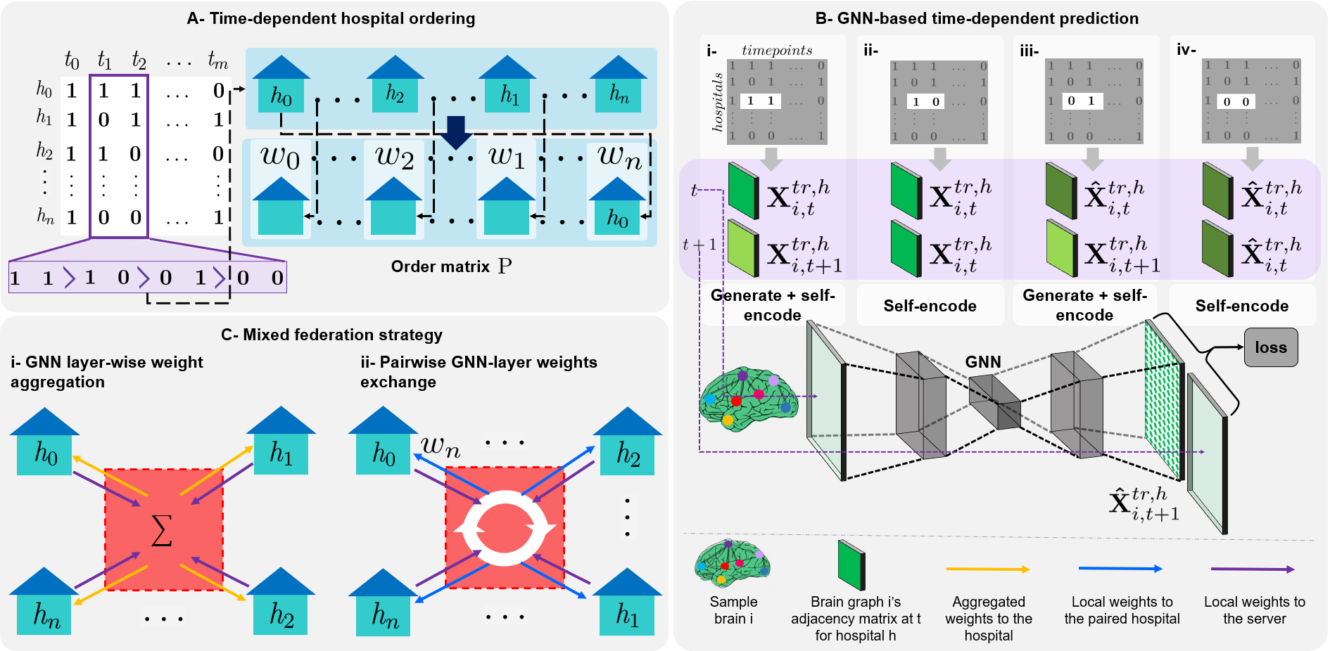 4D-FED-GNN+ pipeline