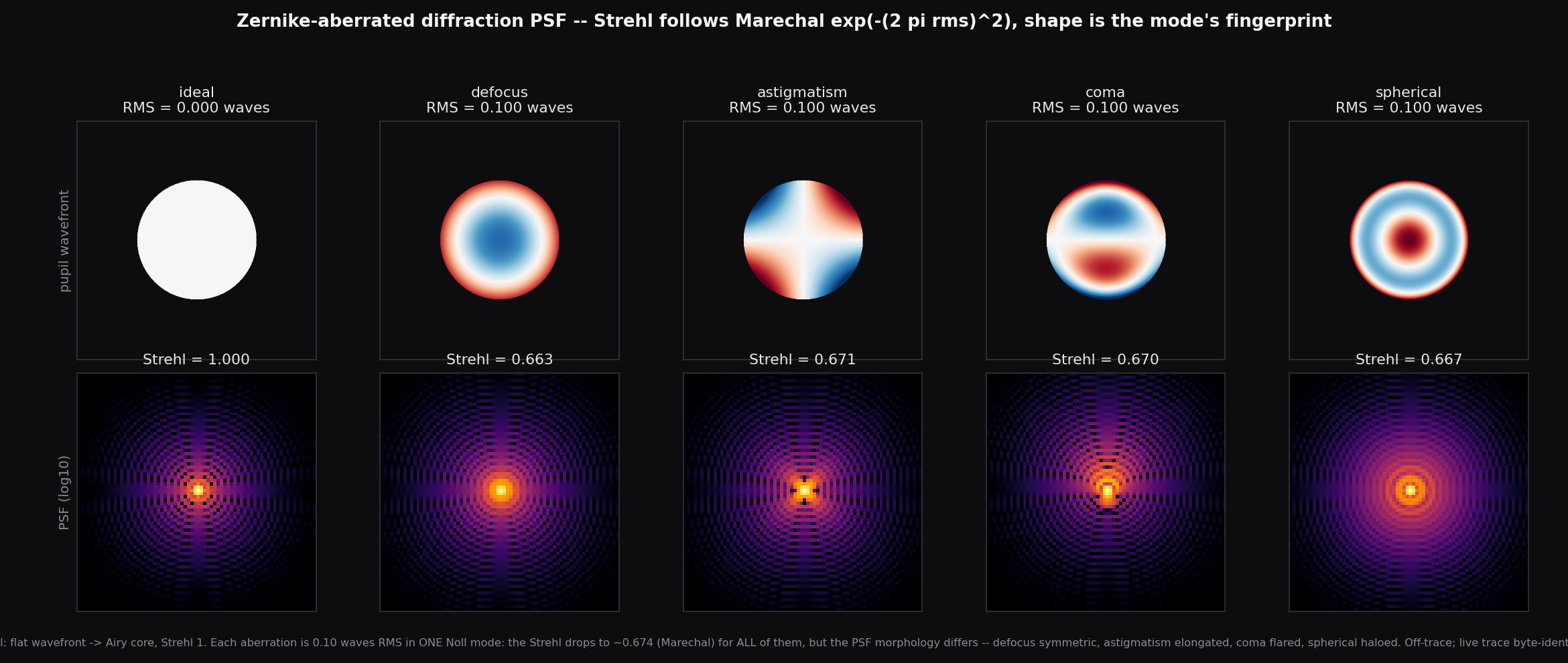 New in v0.20.0: the diffraction PSF aberrated by single Zernike modes — defocus, astigmatism, coma, spherical — each 0.10 waves RMS; the Strehl collapses to ~0.674 (Maréchal) for all of them while the PSF shape is the mode's fingerprint