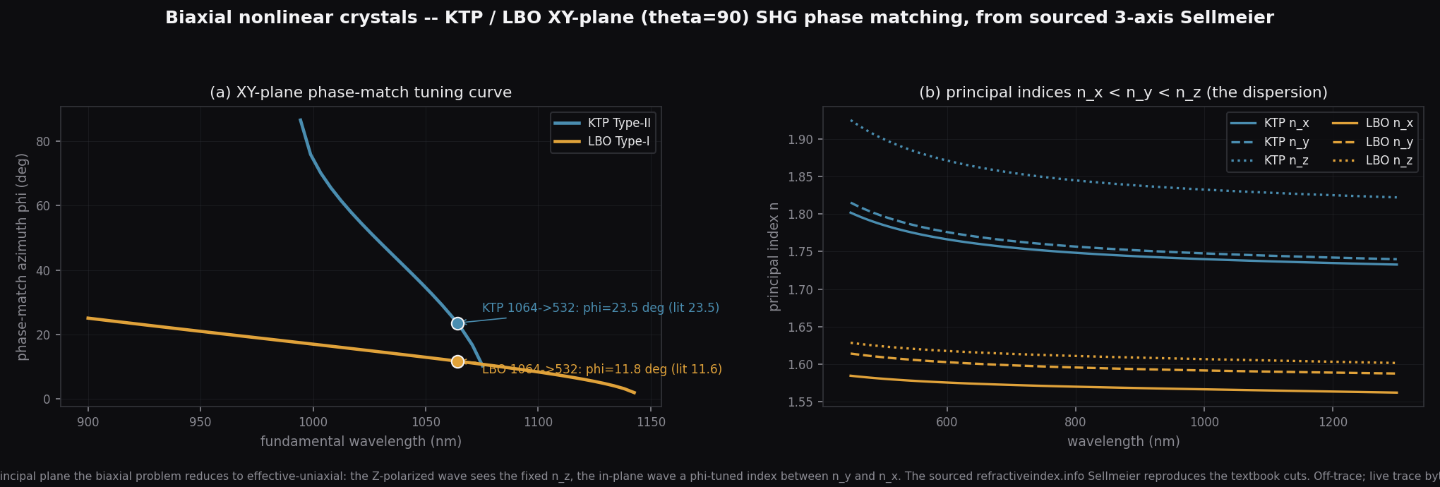 New in v0.22.0: KTP and LBO XY-plane SHG phase-match tuning curves passing through the textbook 1064-to-532 cuts (KTP Type-II 23.5 deg, LBO Type-I 11.6 deg), plus their three principal indices