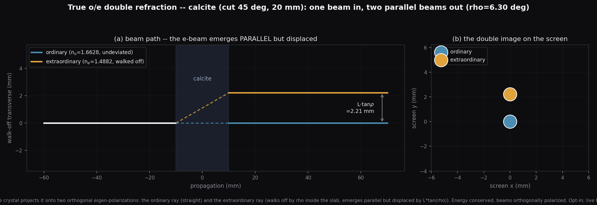 New in v0.21.0: true ordinary/extraordinary double refraction — one beam enters a calcite crystal and two parallel beams (ordinary + extraordinary) leave, separated by L*tan(rho), the textbook double image