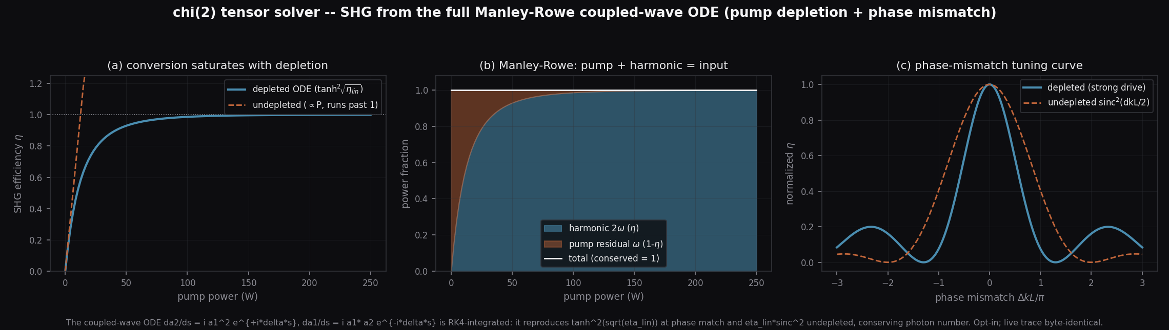 New in v0.21.0: the chi(2) tensor solver — SHG conversion saturating with pump depletion, Manley-Rowe energy conservation (pump + harmonic = input), and the depleted vs undepleted phase-mismatch tuning curve