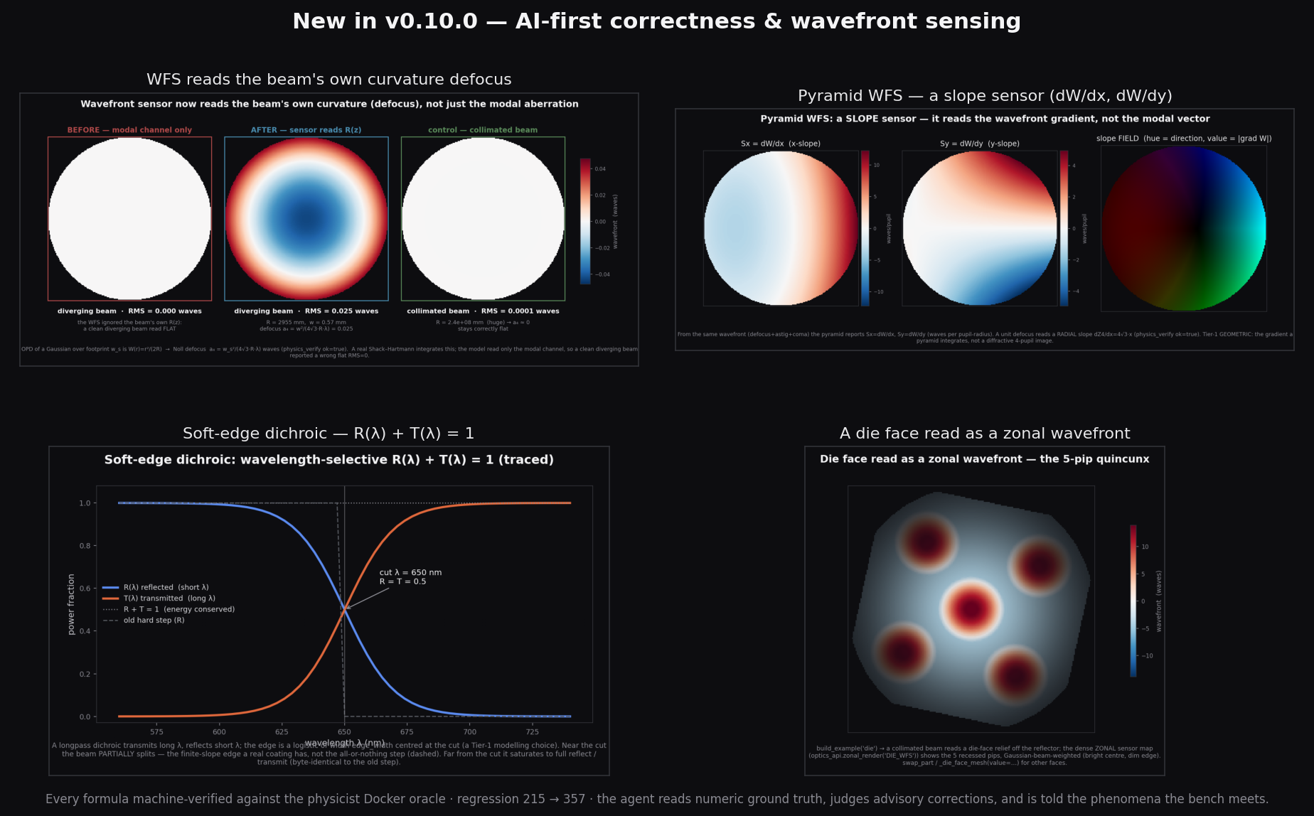New in v0.10.0: the WFS reads the beam's own curvature defocus; a pyramid WFS slope read; a soft-edge dichroic (R+T=1); a die face read as a zonal wavefront