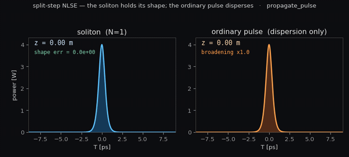soliton vs disperser