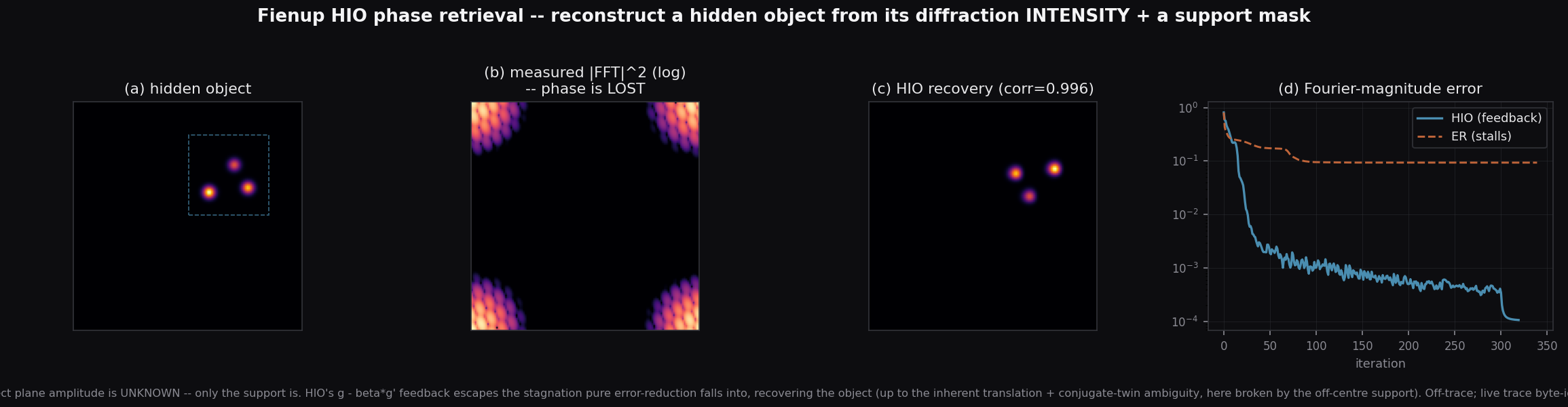 New in v0.20.0: Fienup HIO phase retrieval — reconstruct a hidden object from its diffraction intensity |FFT|^2 plus a support mask; HIO escapes the error-reduction stagnation, recovering the object to correlation 0.996