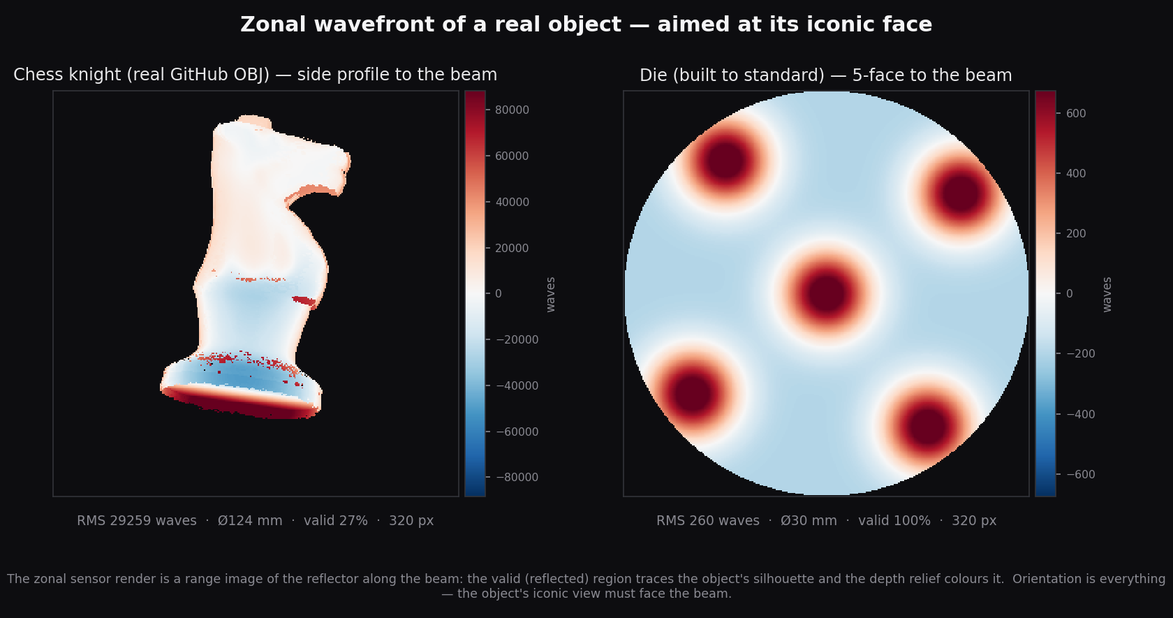 object wavefronts
