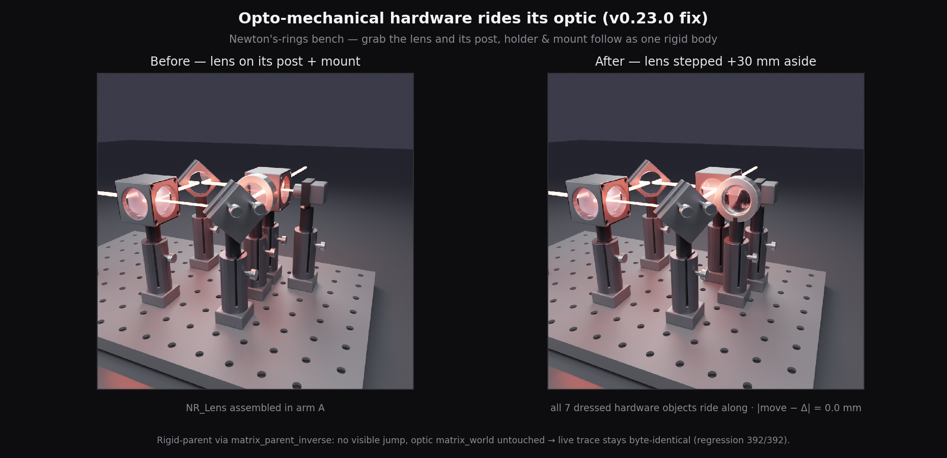 New in v0.23.0: before/after of the Newton's-rings bench — grabbing the lens steps its post, holder and mount aside with it as one rigid body; all 7 dressed hardware objects move by exactly the lens delta, and the live trace stays byte-identical