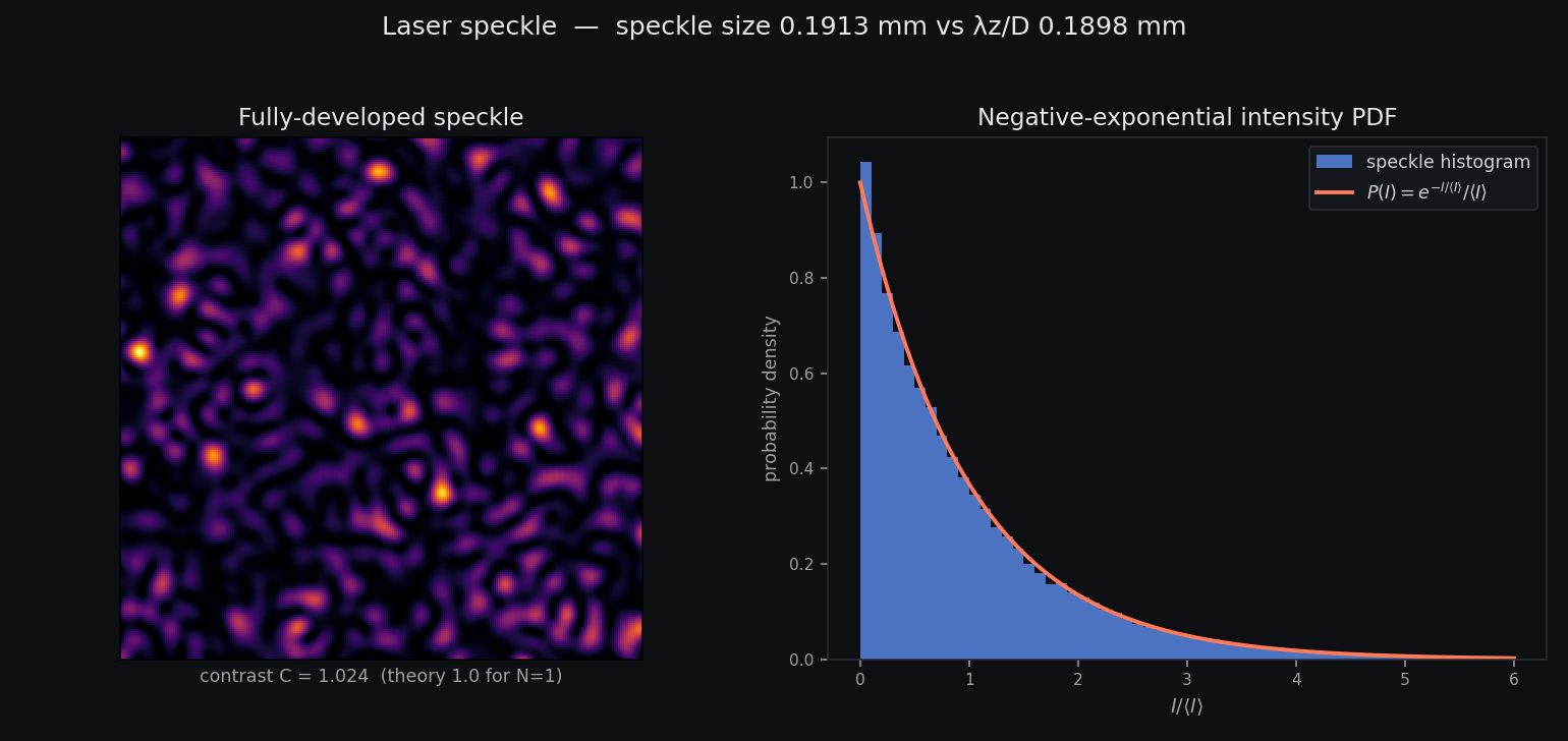 New in v0.24.0: fully-developed laser speckle — the grainy pattern from a random-phase diffuser, with its intensity histogram matching the negative-exponential PDF