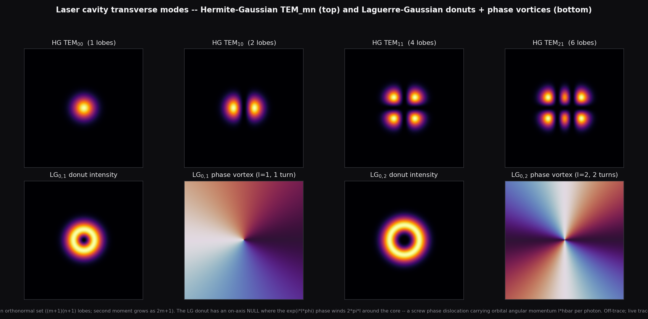 New in v0.20.0: laser cavity transverse modes — Hermite-Gaussian TEM_mn lobe patterns and Laguerre-Gaussian donut modes with their exp(i*l*phi) phase vortices carrying orbital angular momentum