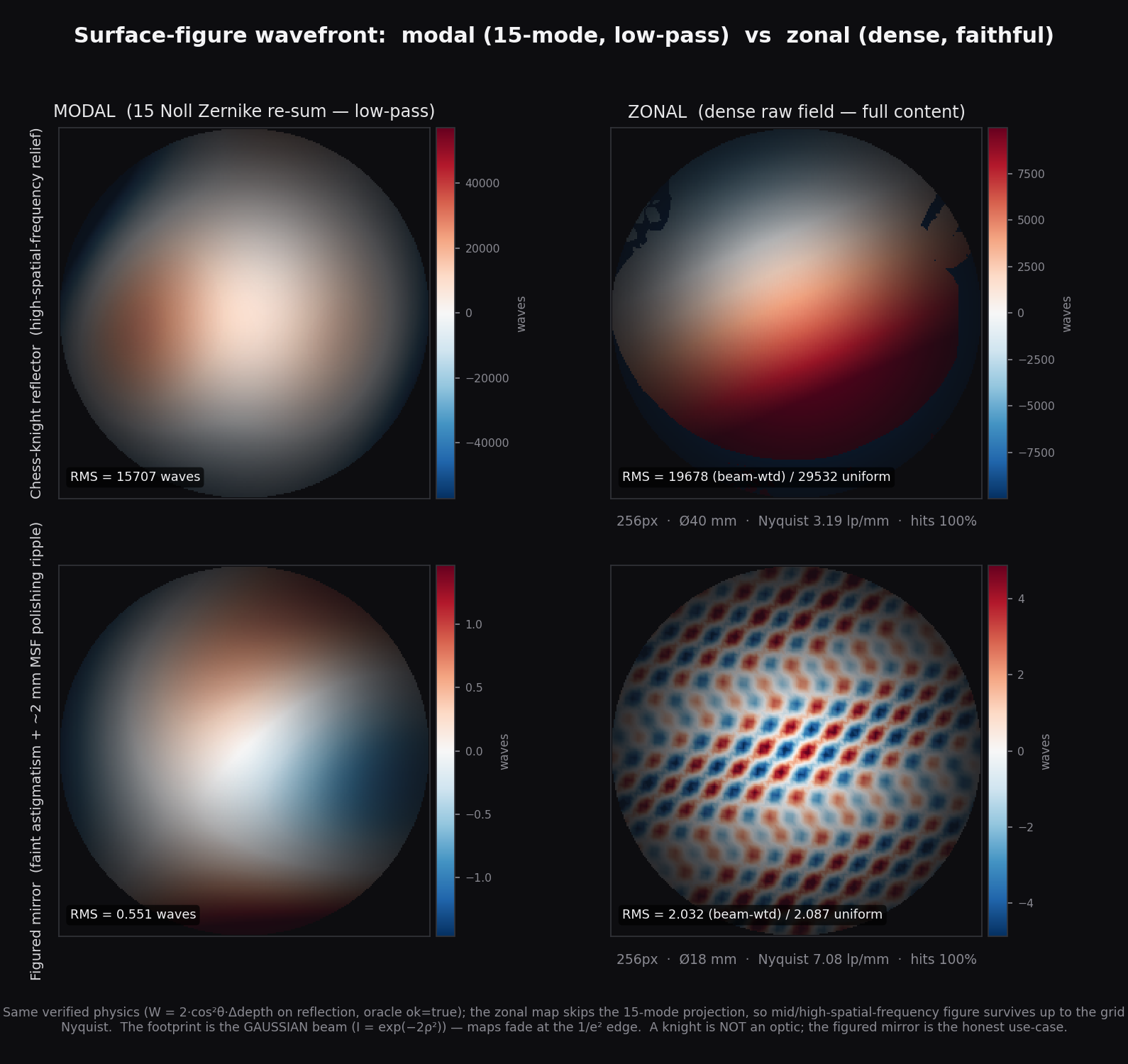 zonal wavefront