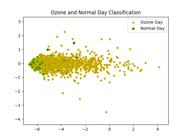 ozone-normal-day-classification-WSR0-WSR1