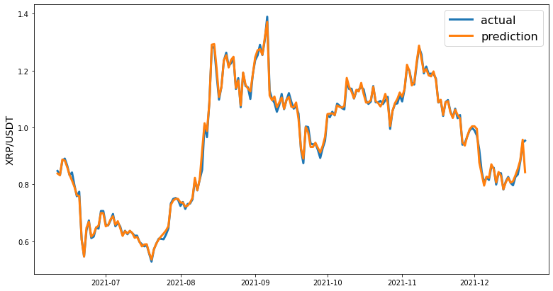 Cryptocurrency Prediction with Artificial Intelligence (Deep Learning via LSTM Neural Networks)- Emirhan BULUT