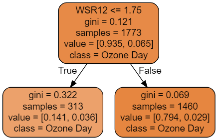 Ozone-Day-Classification-Image