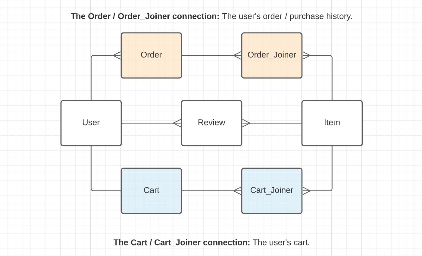 Domain Model Chart