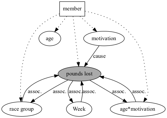 A graph representation created using DOT