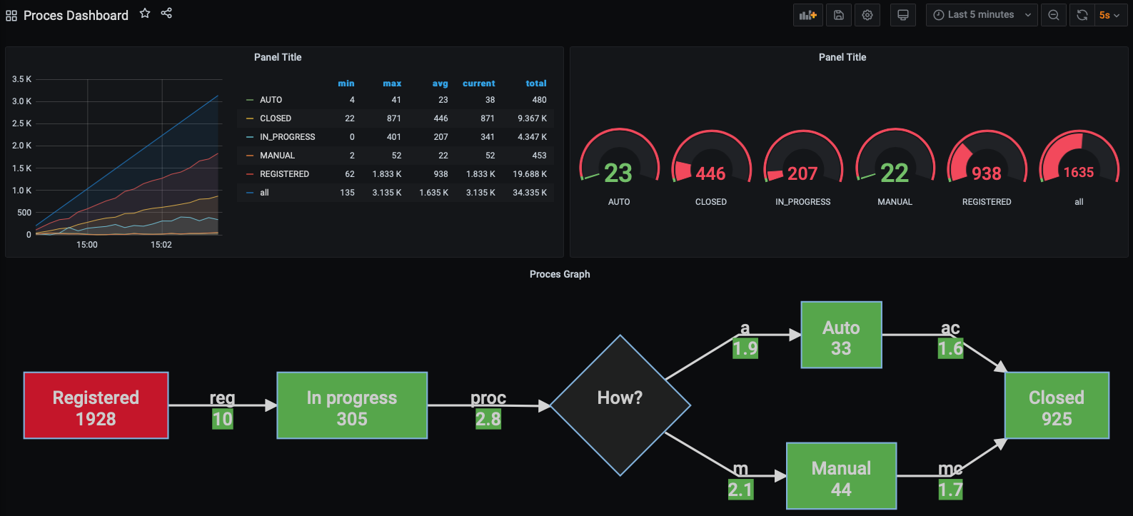 Process dashboard