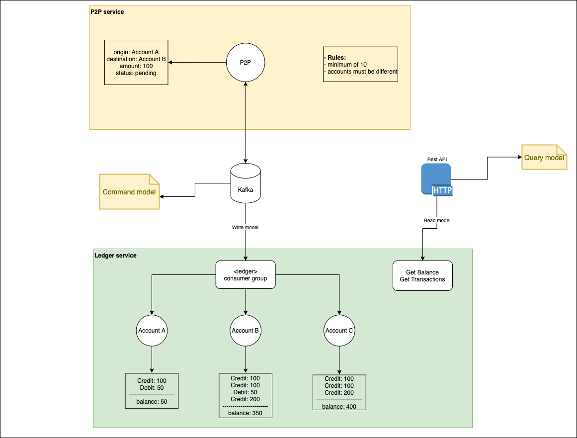 Project Architecture