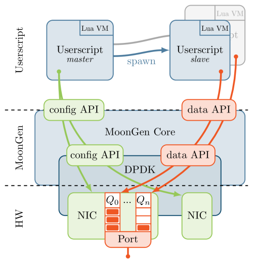 Sh Интерфейс. Модель генерации трафика. API lua. Query в open API.