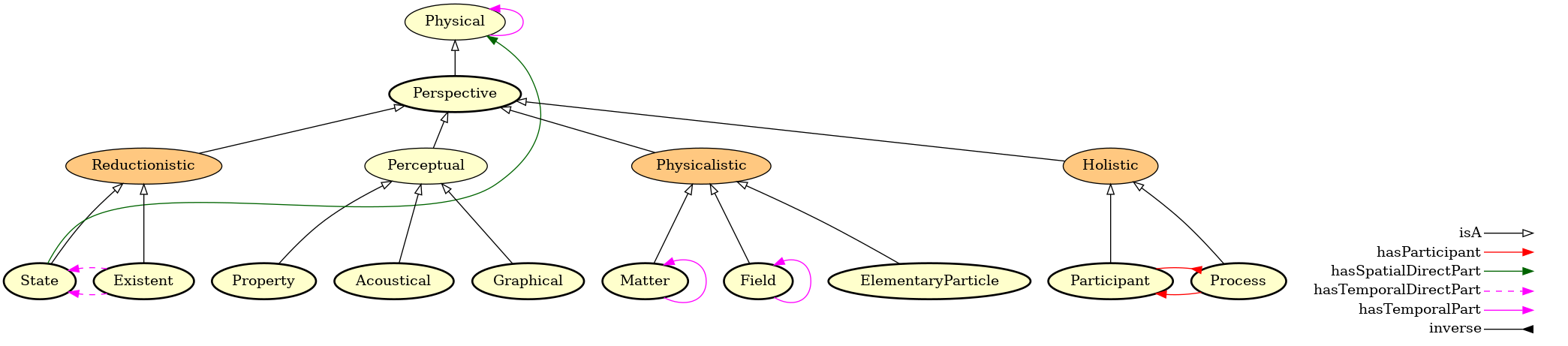 Figure 2. The EMMO perspectives.