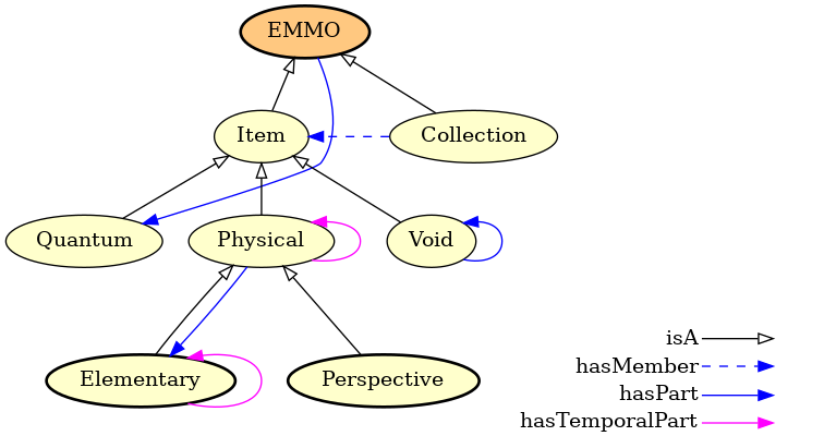 Figure 1. The EMMO top level.