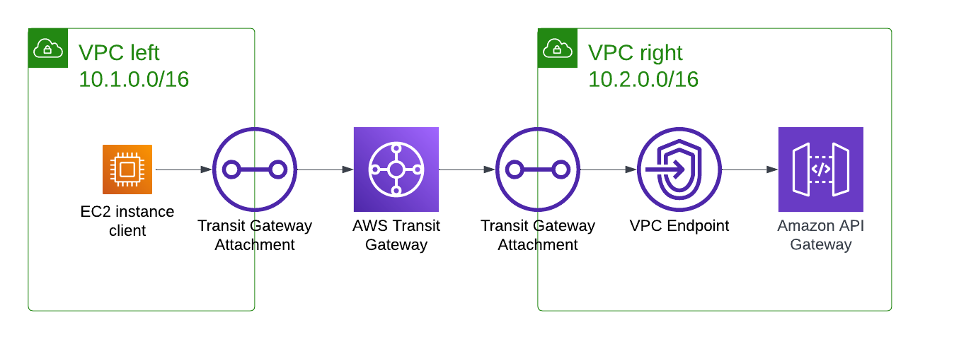 Topology with two VPCs