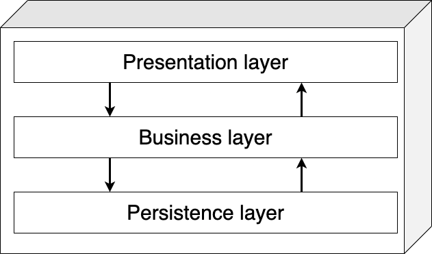 Layer Architecture