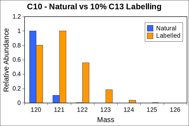Graph of C10 natural abundance vs 10% C13 enrichment