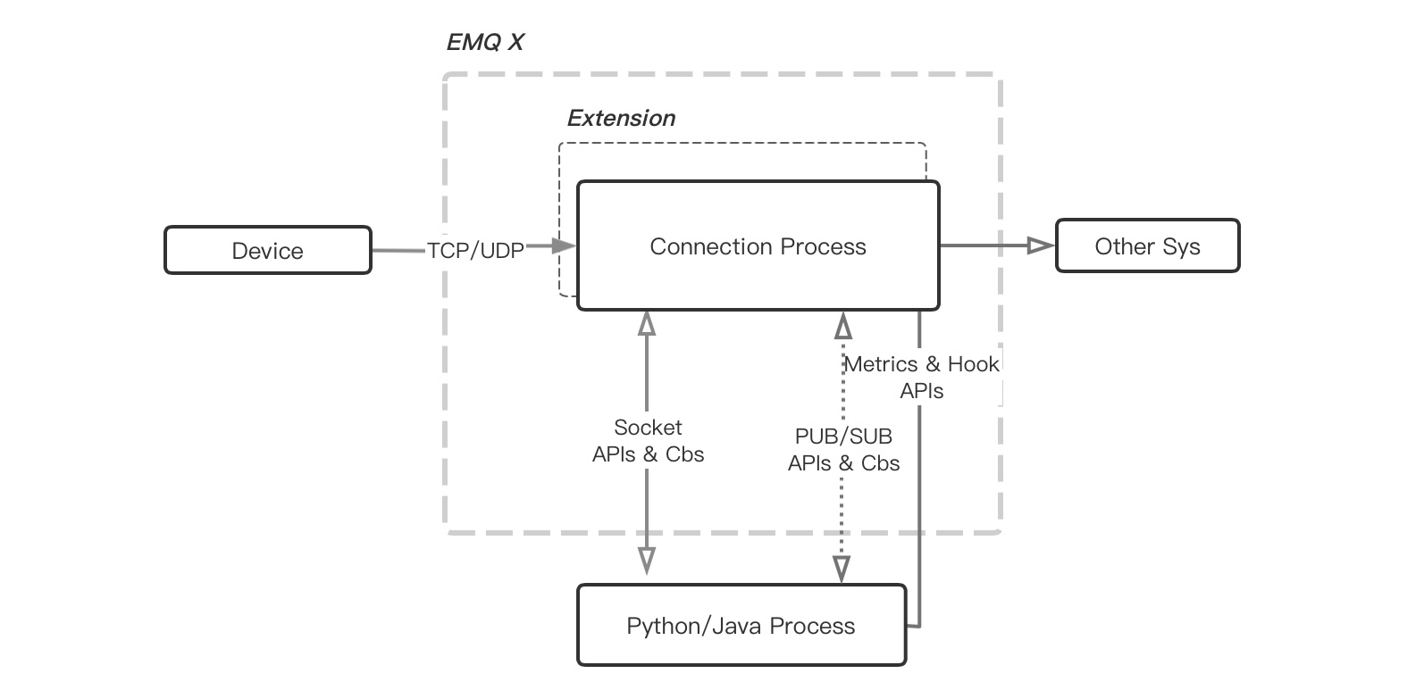 EMQ X ExProto Arch