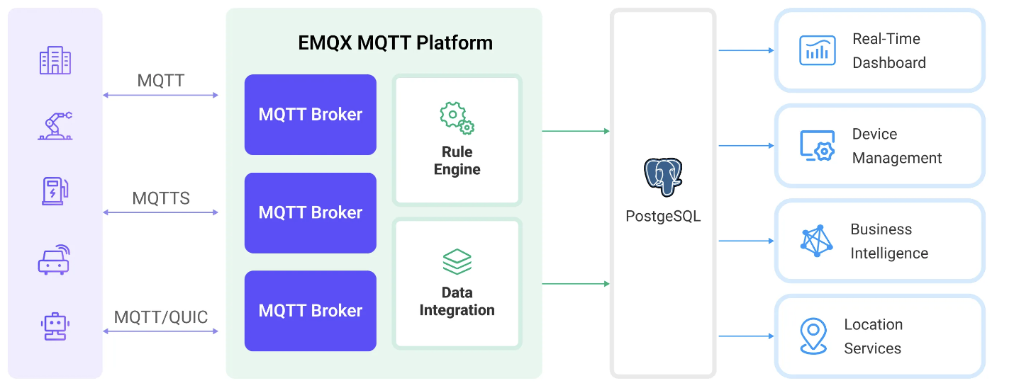 MQTT to PostgreSQL Architecture