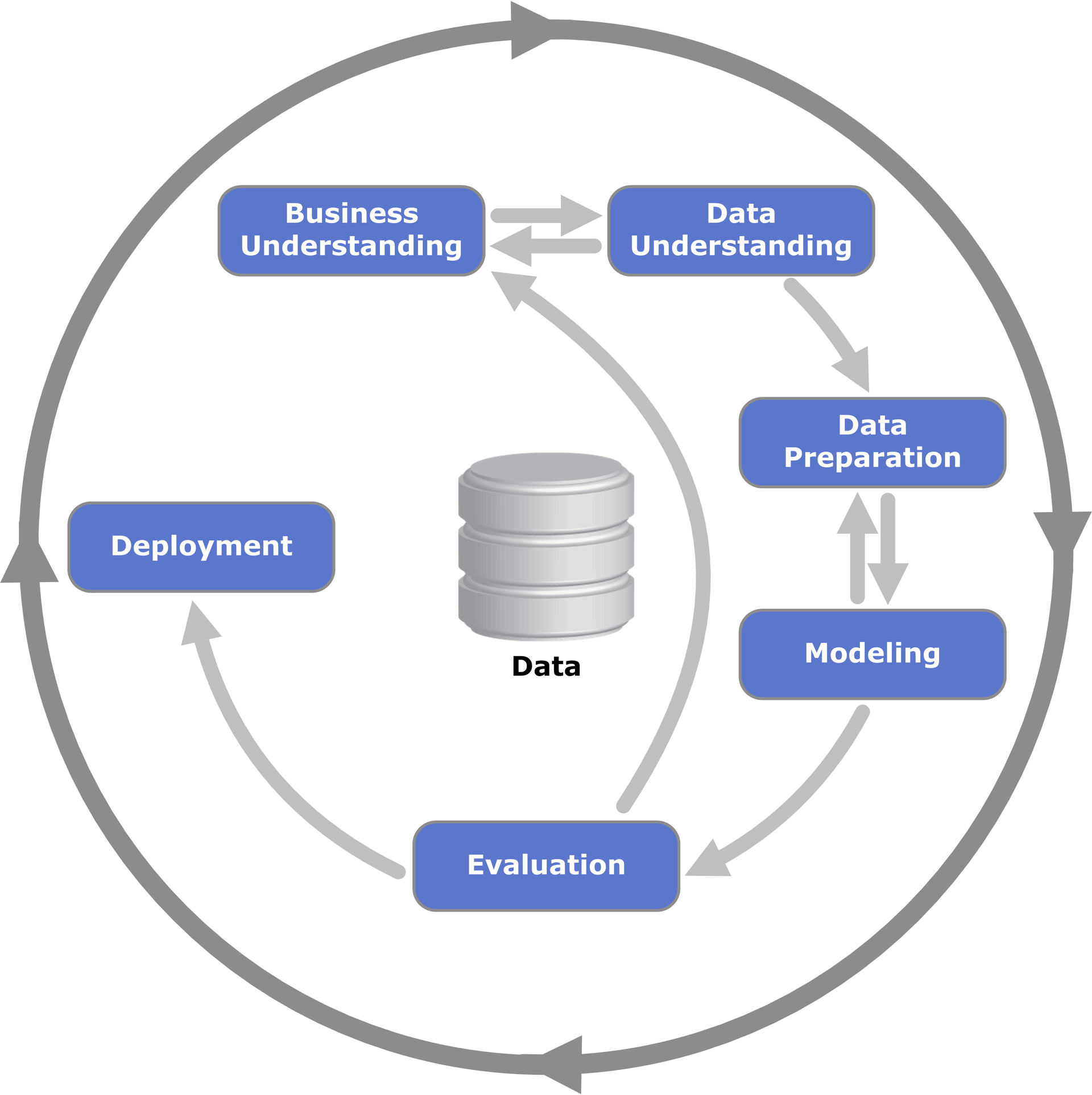 CRISP-DM process diagram