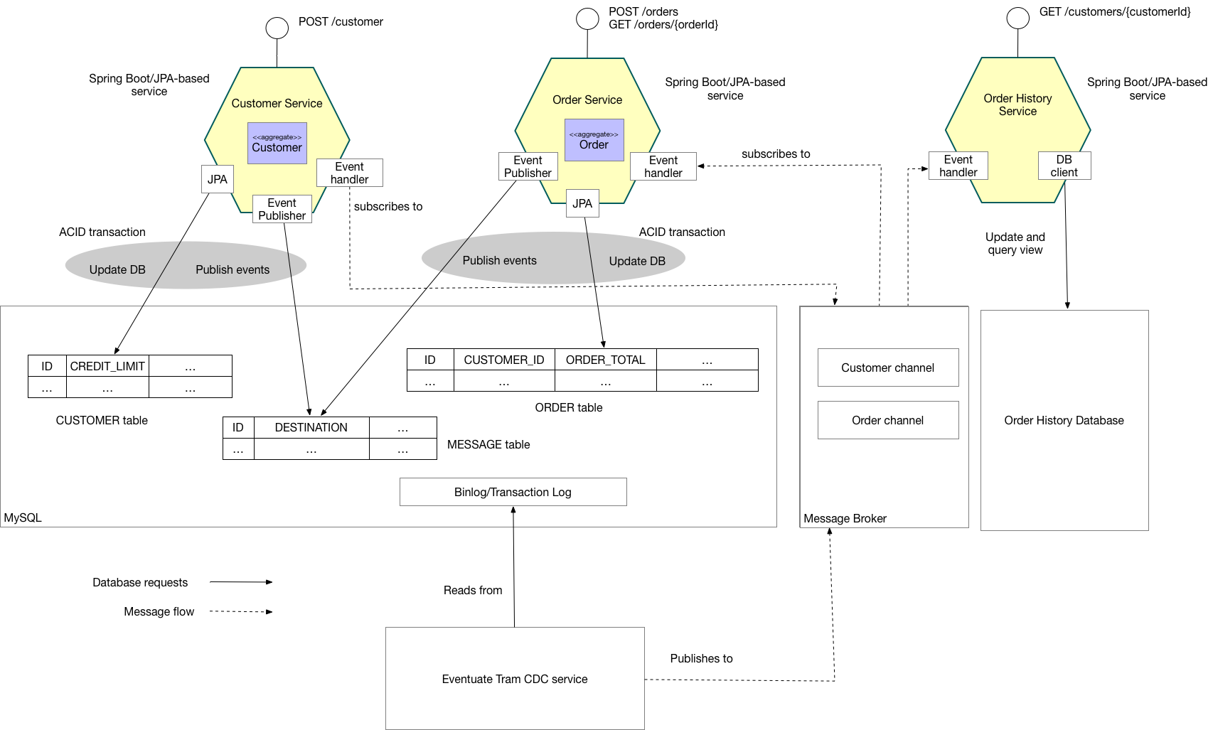 Eventuate Tram Customer and Order Redis Architecture