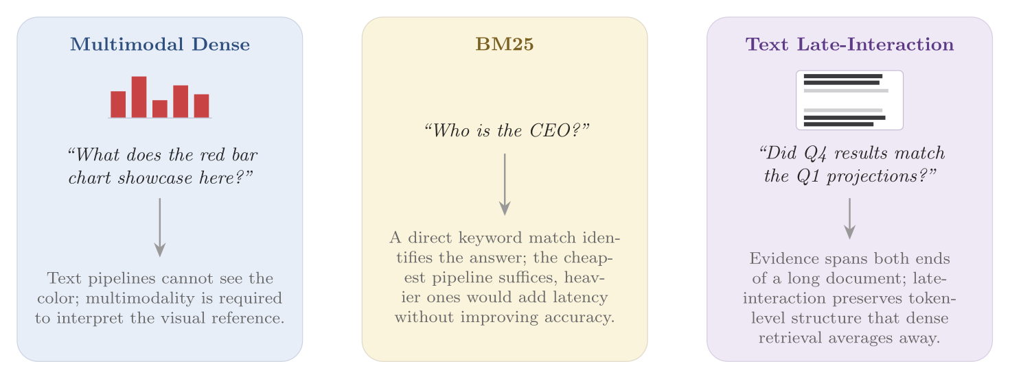 Queries with different retrieval requirements