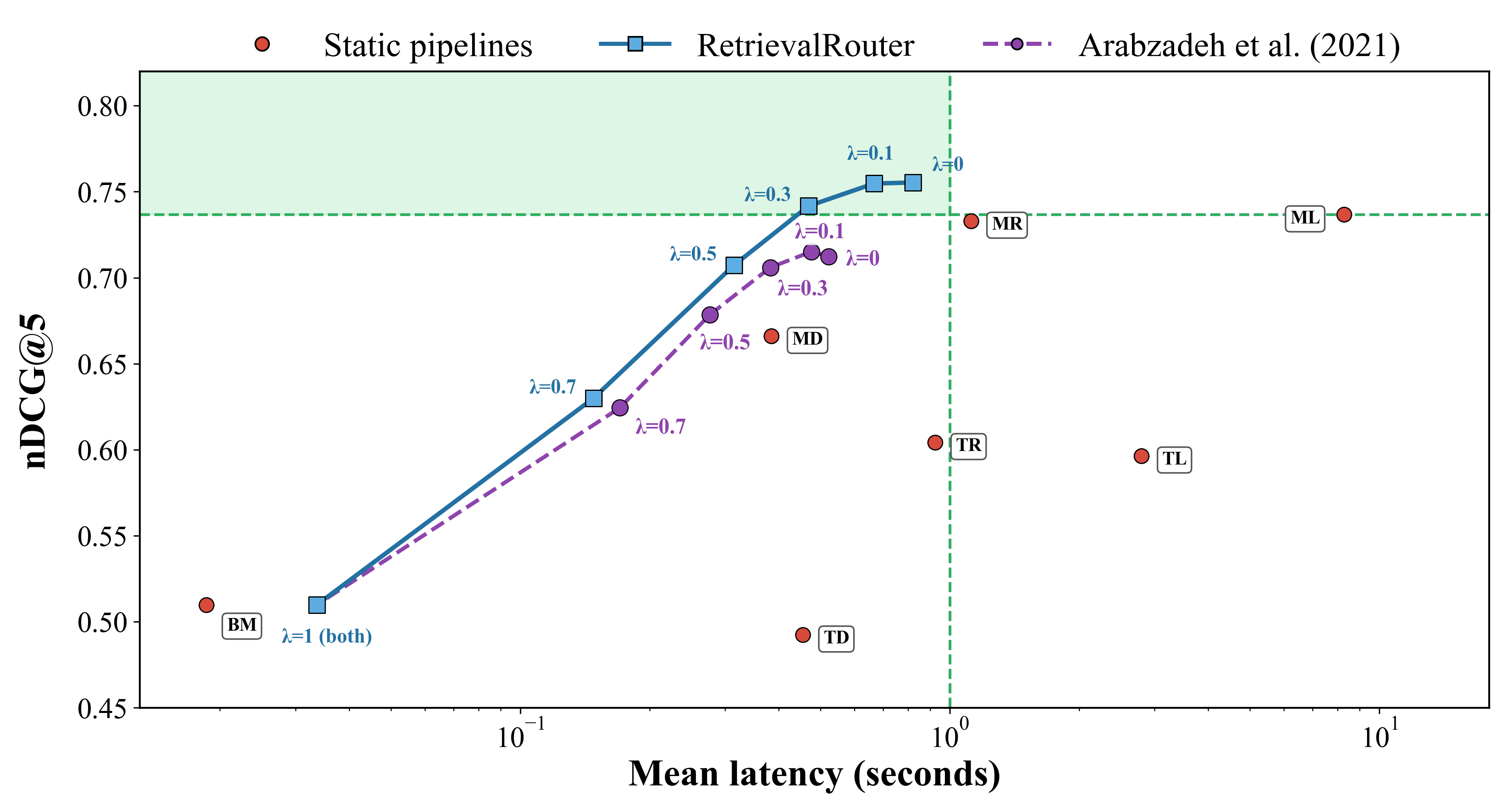 RetrievalRouter accuracy-latency Pareto frontier